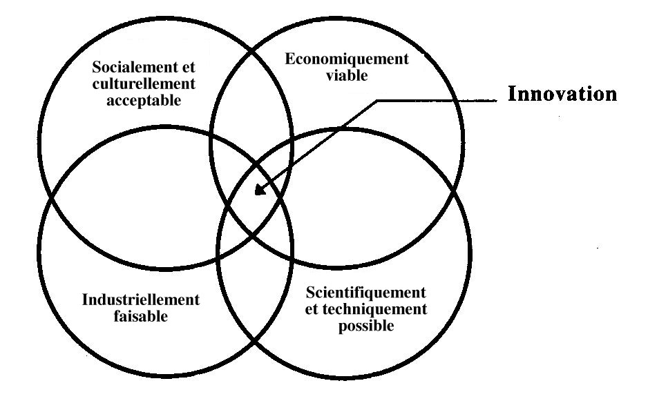 Graphique : processus d'innovation